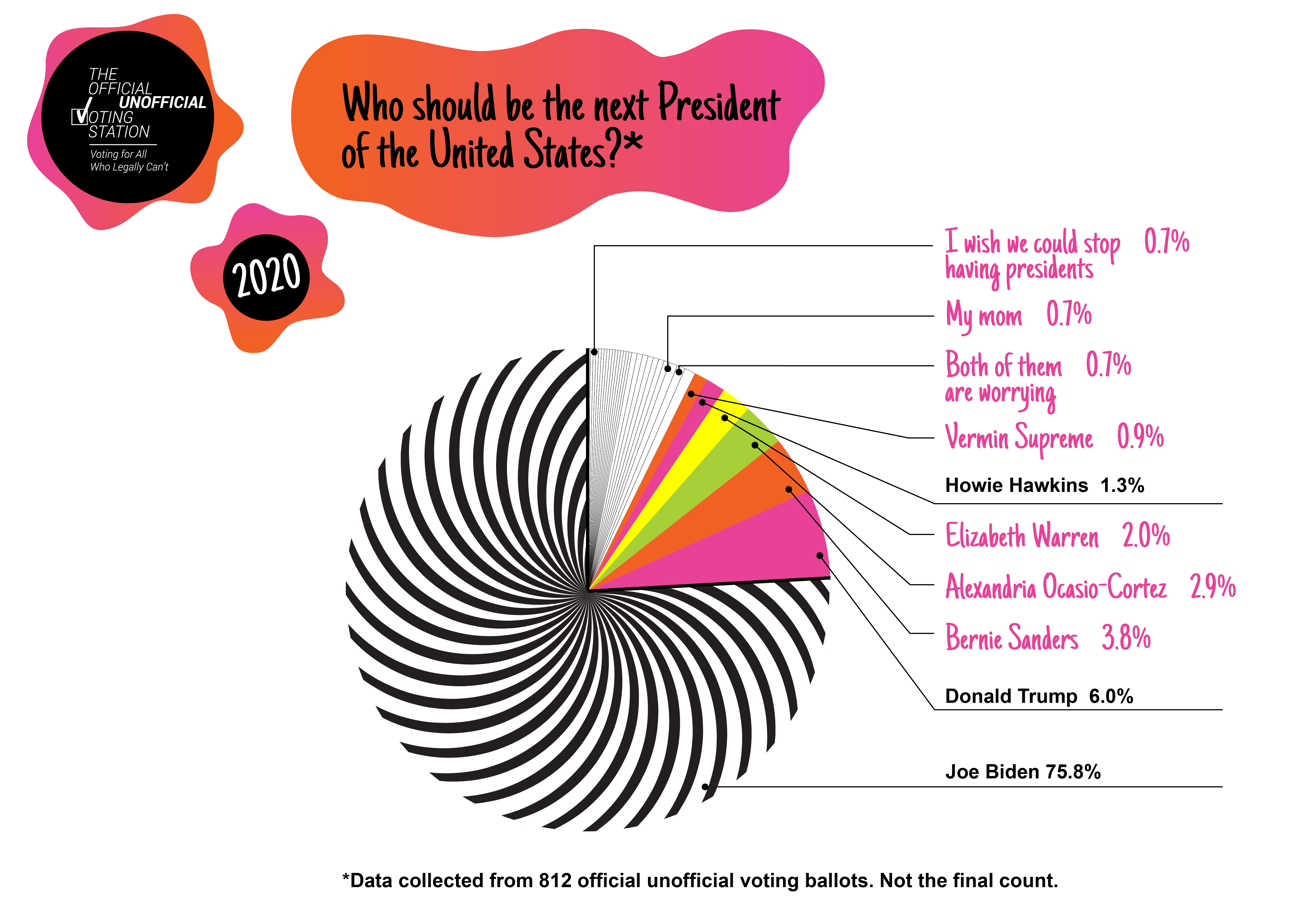 Pie chart showing the 2020 unofficial presidential vote results