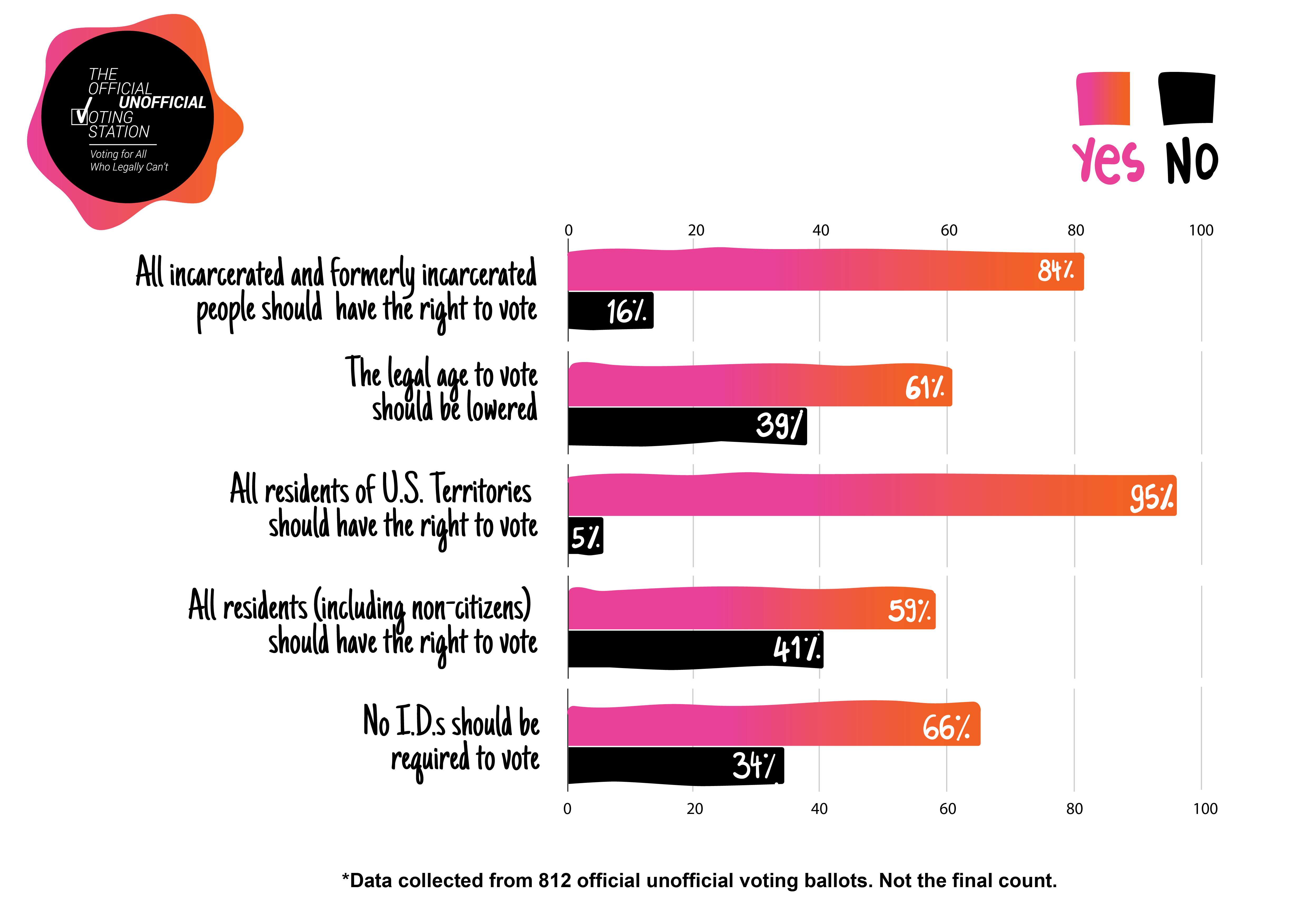 Bar graph showing 2020 results to questions about expanding access to the right to vote