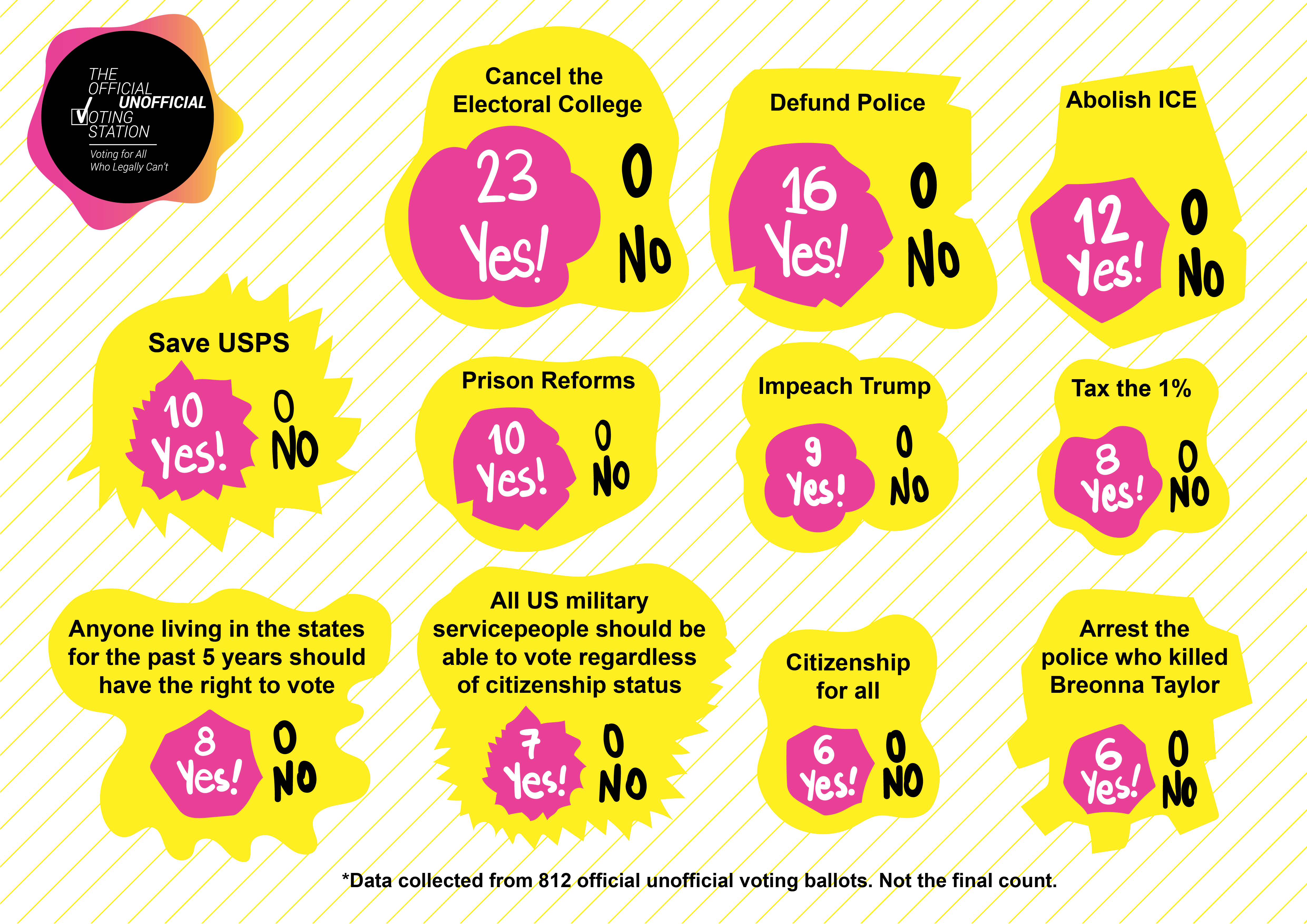 Infographic showing the results of 2020 user-generated write-in ballot proposals